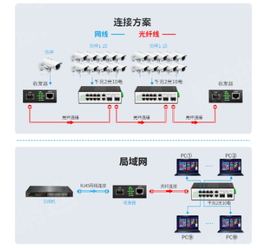 工業(yè)級光纖收發(fā)器組網(wǎng)示意圖
