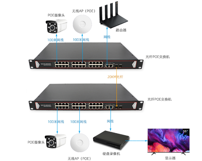 POE光纖交換機組網(wǎng)示意圖